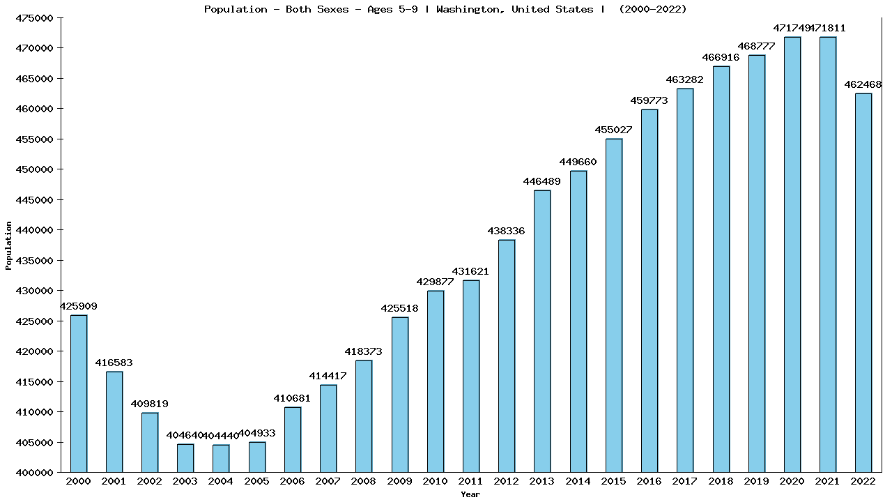 Graph showing Populalation - Girls And Boys - Aged 5-9 - [2000-2022] | Washington, United-states